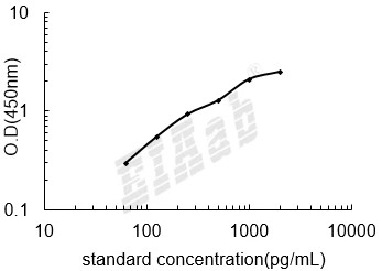 Bovine VEGFA/Vascular endothelial growth factor A ELISA Kit