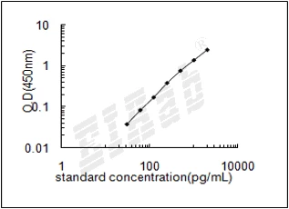 Bovine VEGFB/Vascular endothelial growth factor B ELISA Kit