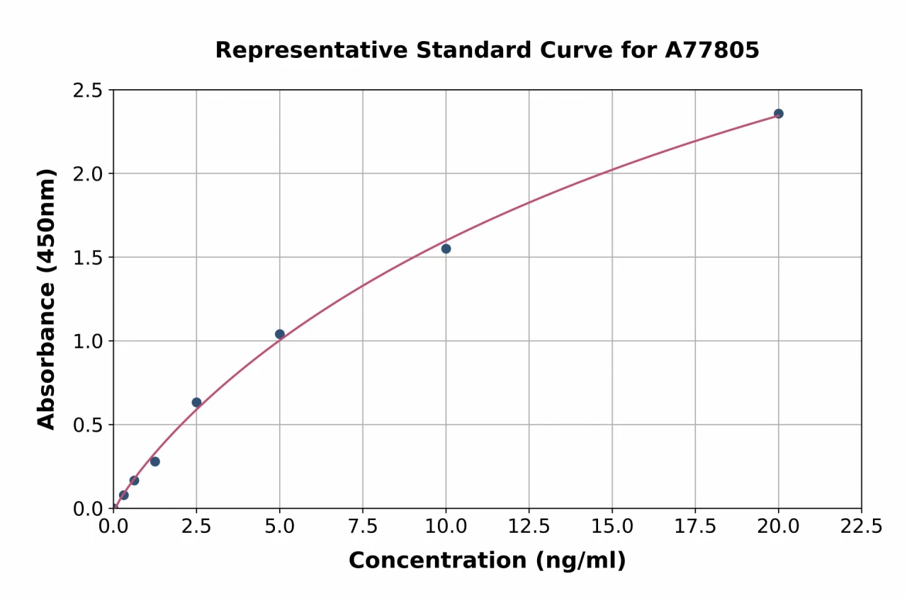 Human Caveolin-1 ELISA Kit (A77805-96)