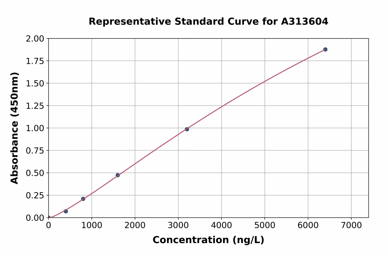 Human CILP ELISA Kit (A313604-96)