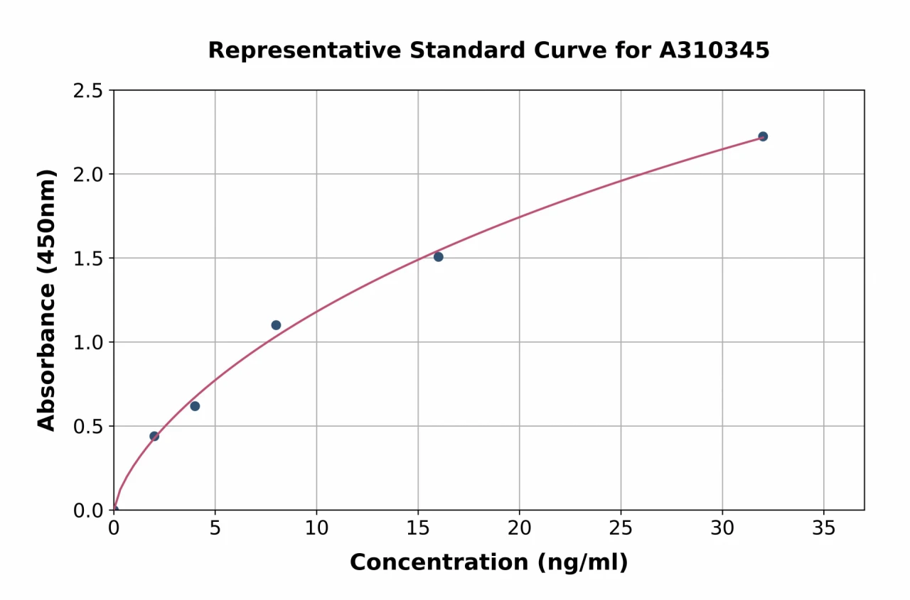 Human ME1 ELISA Kit (A310345-96)