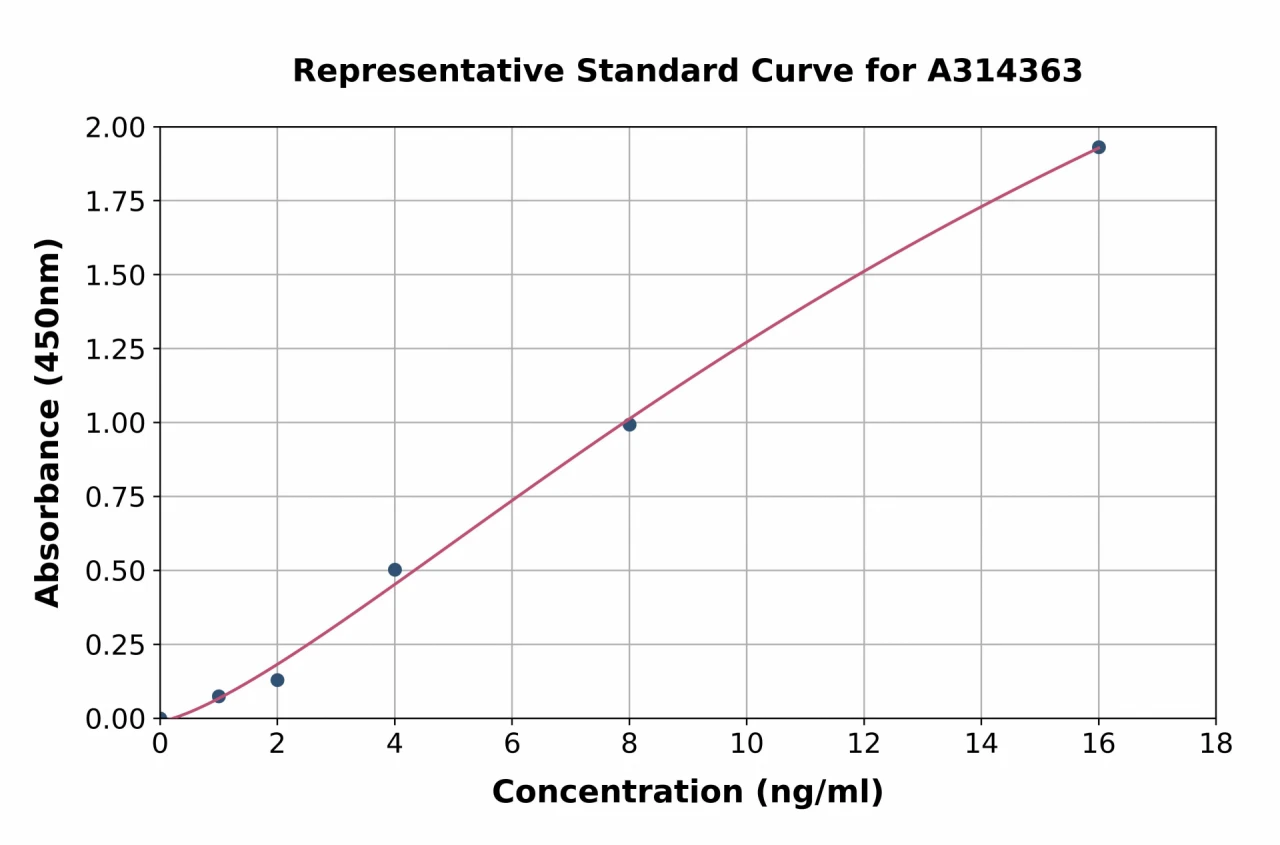 Human EXTL1 ELISA Kit (A314363-96)