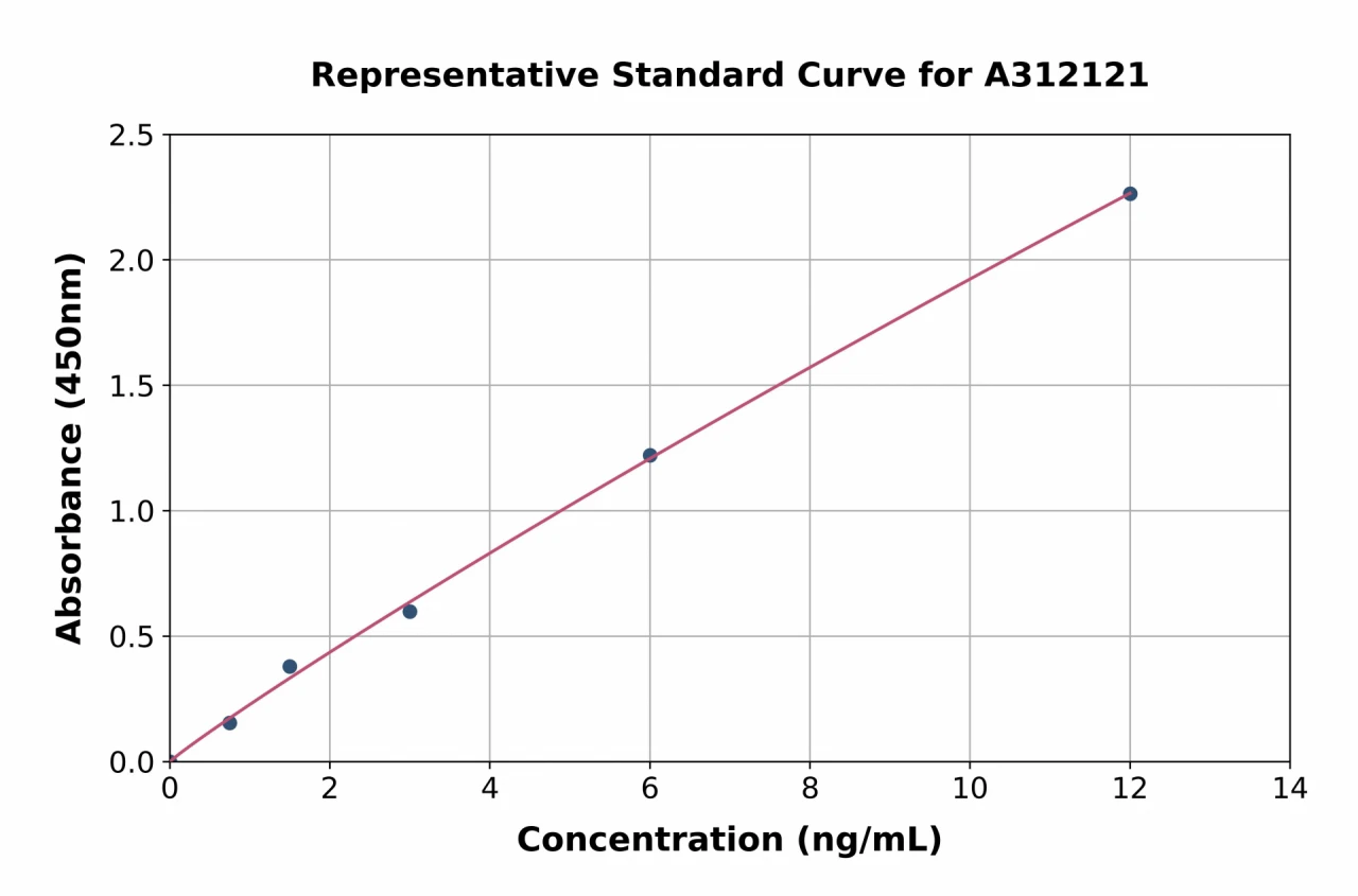 Human MT4-MMP ELISA Kit (A312121-96)