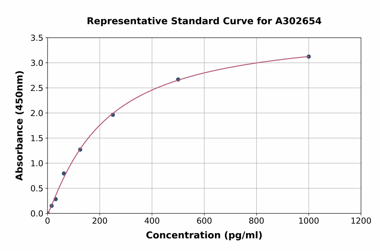 Human PCYT2 ELISA Kit (A302654-96)