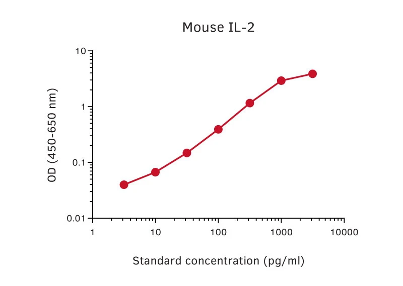 Mouse IL-2 ELISA Kit (A270363-296)