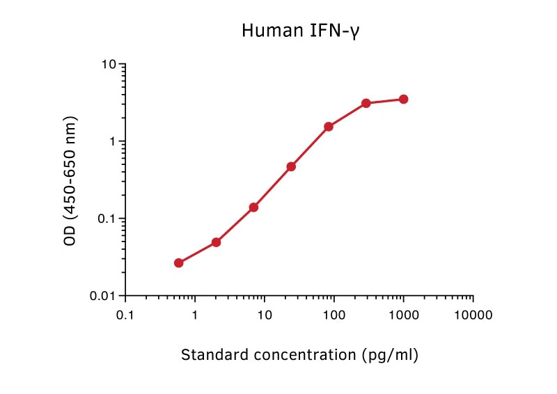 Human IFN gamma ELISA Kit (A270350-96)