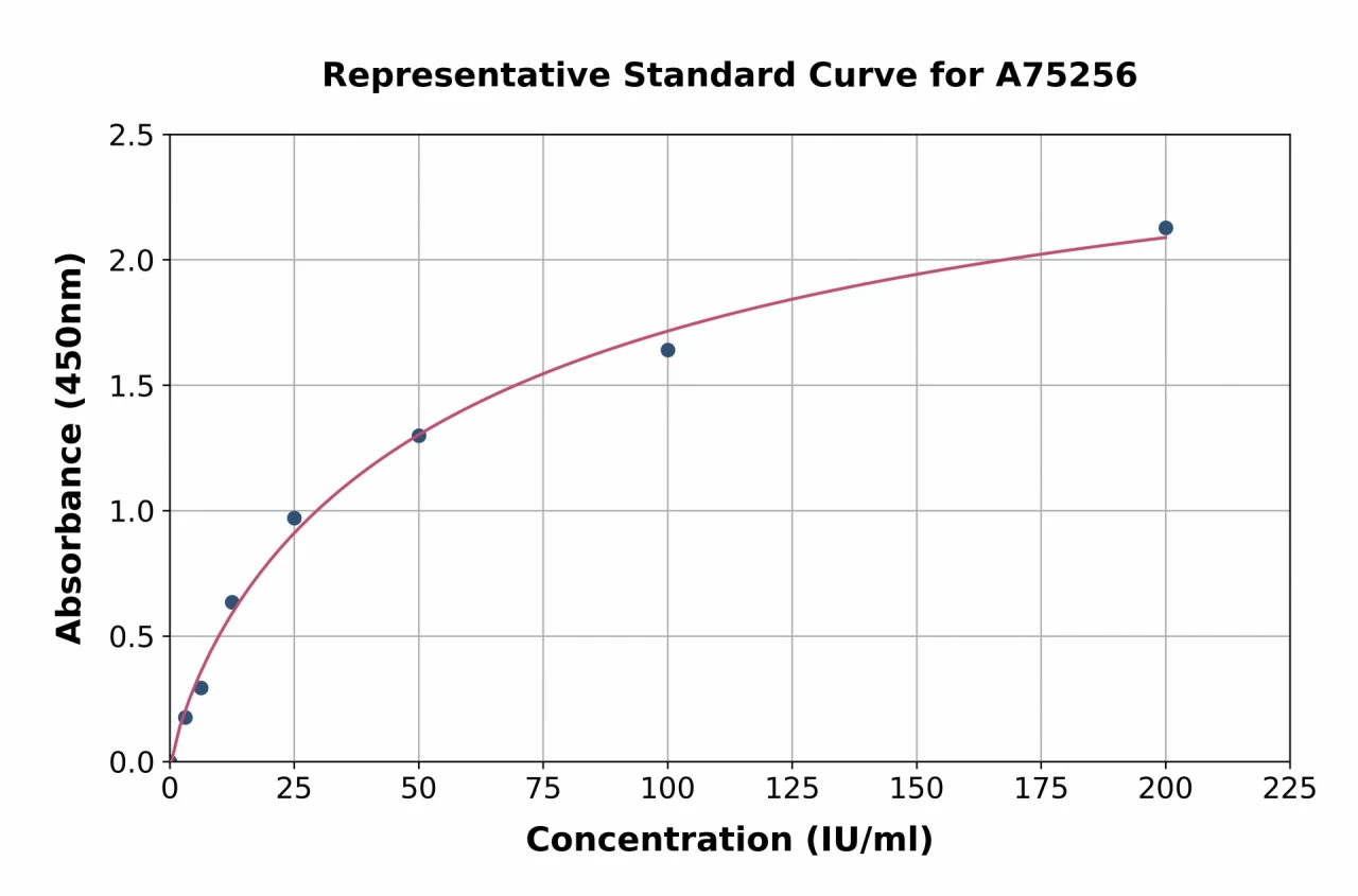 Mouse CA125 / MUC16 ELISA Kit (A75256-96)