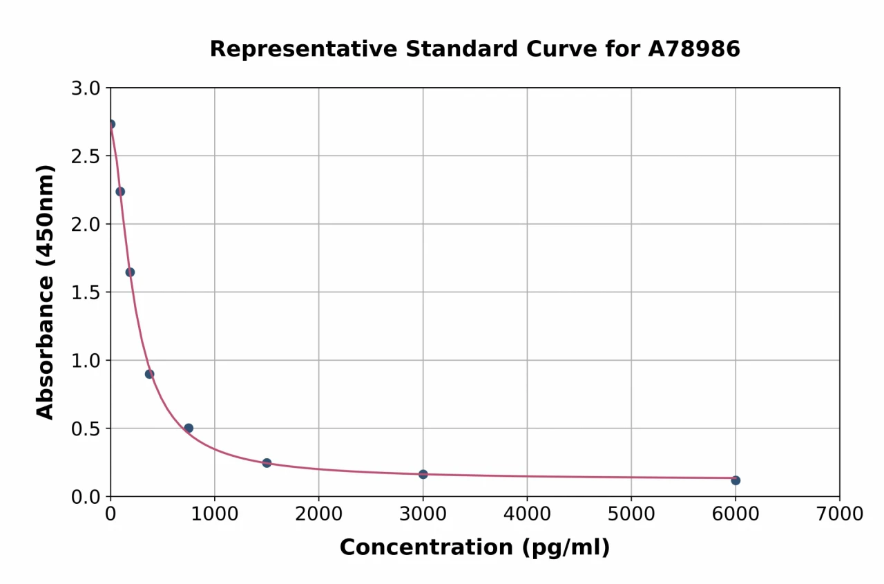 Rat alpha Crosslaps / alpha CTx ELISA Kit (A78986-96)